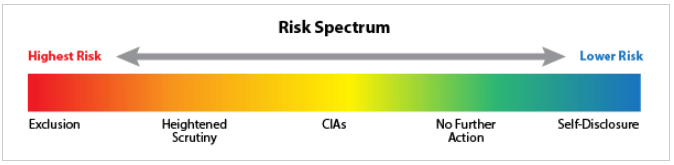 Risk Spectrum