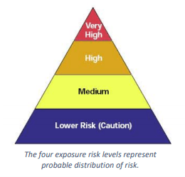 Exposure Risk Levels